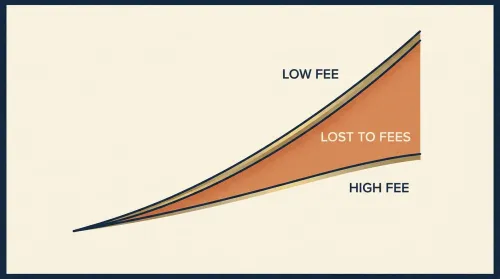 Two compounding balance curves diverging over decades, the widening gap marking money lost to 401k companies fees
